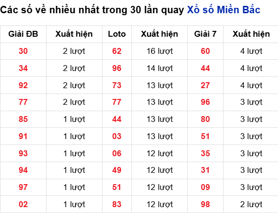 Thống kê lô tô về nhiều đến 31/8/2025