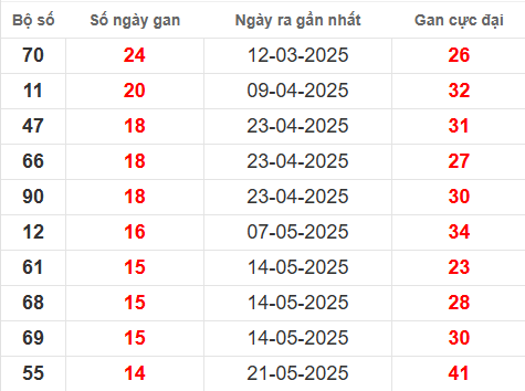Bảng thống kê lô tô gan CT đến 3/9