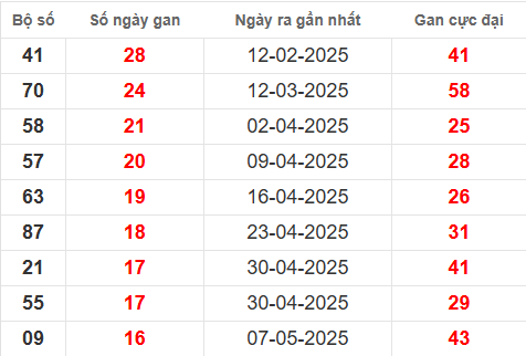 Bảng thống kê lô tô gan DN 3/9