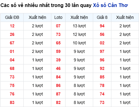 Thống kê lô tô Cần Thơ trong 30 ngày đến 3/9
