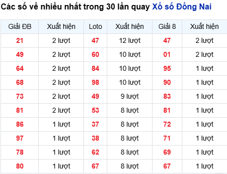 Thống kê lô tô Đồng Nai trong 30 ngày đến 3/9
