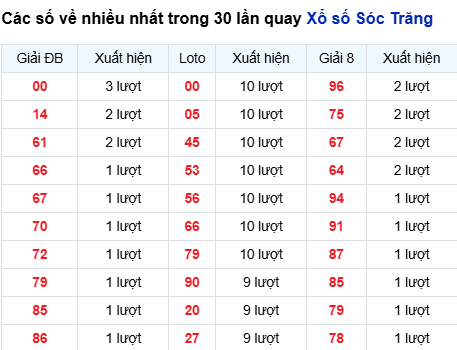 Thống kê lô XSST trong 30 ngày đến 3/9