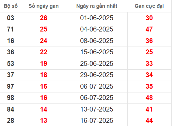 Bảng thống kê lô tô gan KH đến 3/9