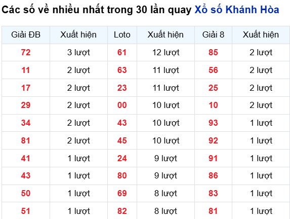 Thống kê lô tô Khánh Hòa trong 30 ngày đến 3/9