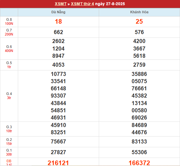 Bảng kết quả MT 27/8/2025