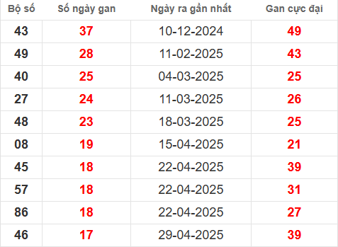 Bảng thống kê lô tô gan XSBT 2/9