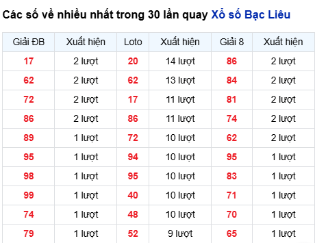 Thống kê lô tô Bạc Liêu trong 30 ngày đến 2/9