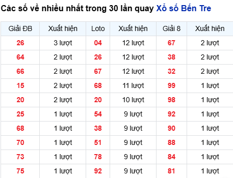 Thống kê lô tô Bến Tre trong 30 ngày đến 2/9