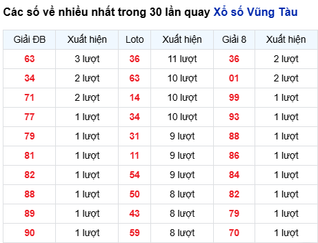 Thống kê lô tô Vũng Tàu trong 30 ngày đến 2/9