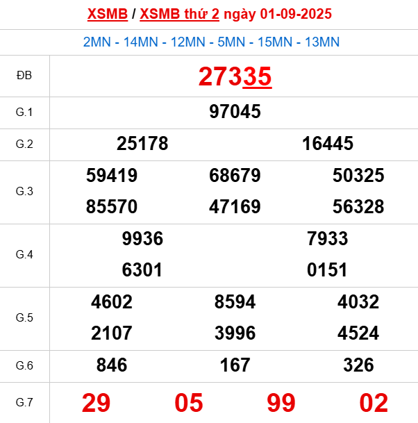 Bảng kết quả ngày 2/9/2025