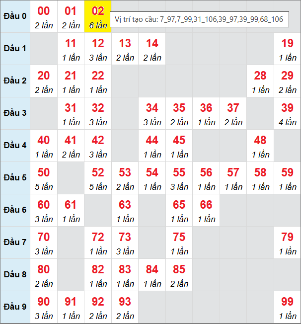 Bảng cầu bạch thủ lô XSMB 2/9/2025