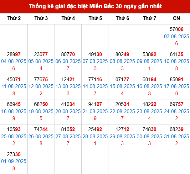Thống kê GĐB MB trong 30 ngày đến 2/9/2025