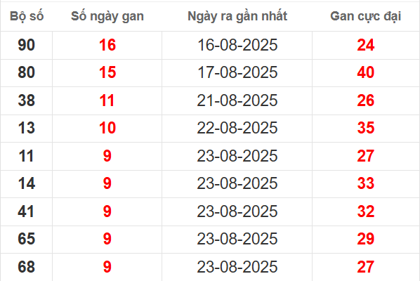 Bảng lô gan XSMB 2/9/2025