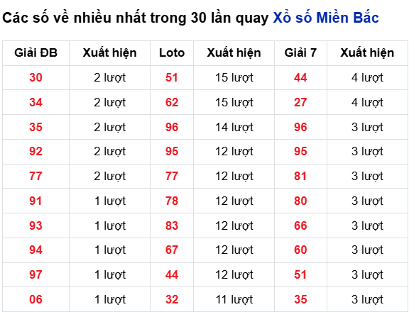 Thống kê lô tô về nhiều đến 2/9/2025