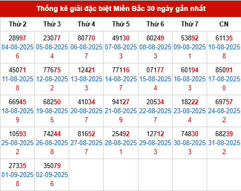 Thống kê GĐB MB trong 30 ngày đến 3/9/2025