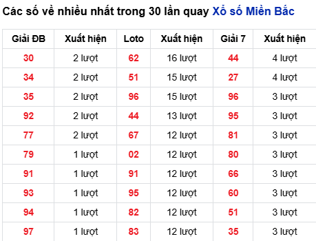 Thống kê lô tô về nhiều đến 3/9/2025