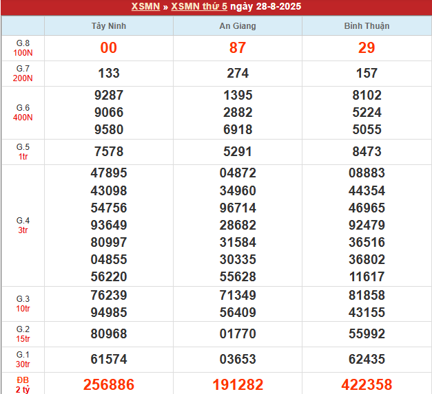 Bảng kết quả MN 28/8/2025