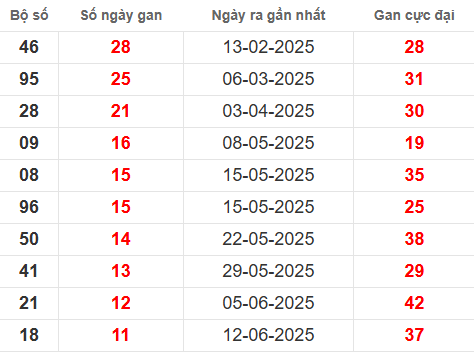 Bảng thống kê lô tô gan BTH đến 4/9