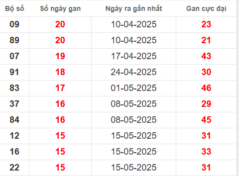 Bảng thống kê lô tô gan TN 4/9