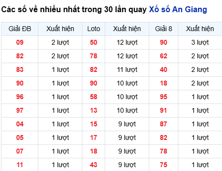 Thống kê lô tô An Giang trong 30 ngày đến 4/9