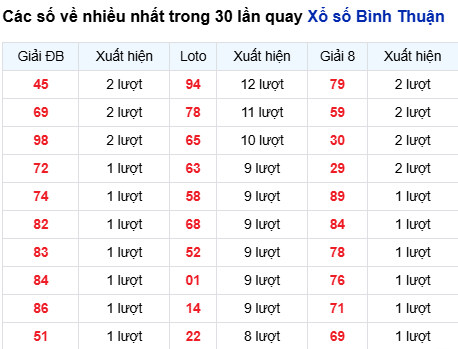 Thống kê lô tô Bình Thuận trong 30 ngày đến 4/9