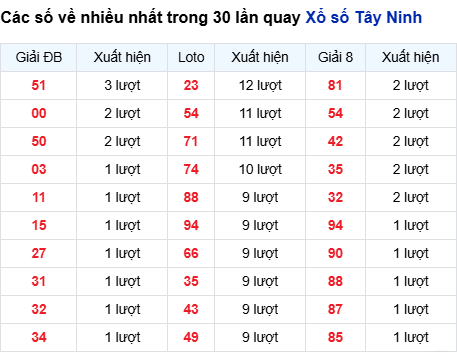 Thống kê lô tô Tây Ninh trong 30 ngày đến 4/9