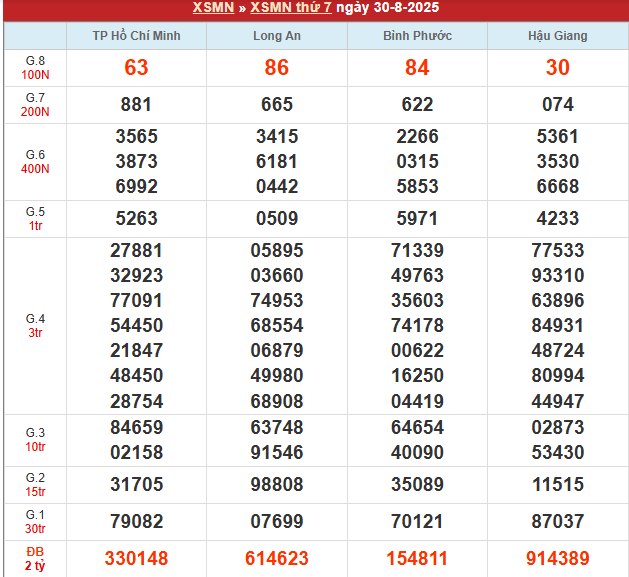 Bảng kết quả MN 30/8/2025