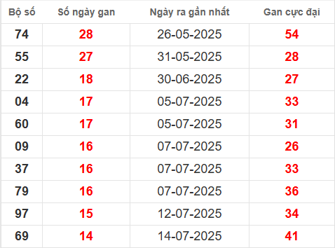 Bảng thống kê lô tô gan XSTPHCM 6/9