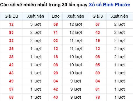Thống kê lô XSBP trong 30 ngày đến 6/9