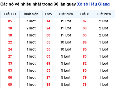Thống kê lô XSHG trong 30 ngày đến 6/9