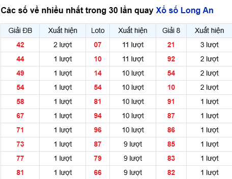 Thống kê lô tô Long An trong 30 ngày đến 6/9
