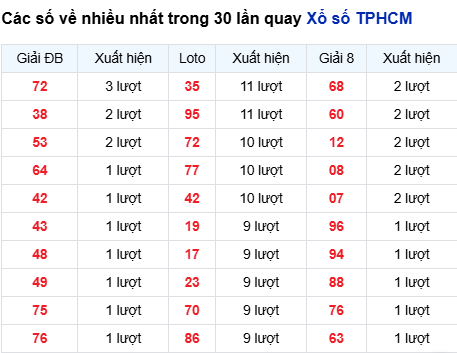 Thống kê lô tô TP. Hồ Chí Minh trong 30 ngày đến 6/9