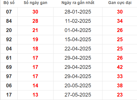 Bảng thống kê lô tô gan DLK 2/9