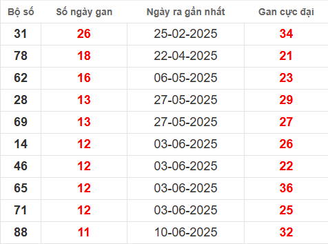 Bảng thống kê lô tô gan QNM đến 2/9