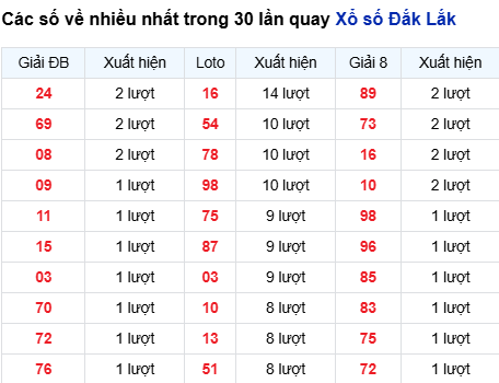 Thống kê lô tô Đắk Lắk trong 30 ngày đến 2/9
