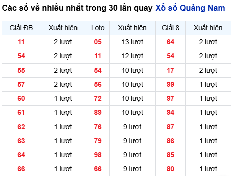 Thống kê lô tô Quảng Nam trong 30 ngày đến 2/9