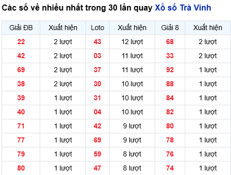 Thống kê lô tô Trà Vinh trong 30 ngày đến 5/9