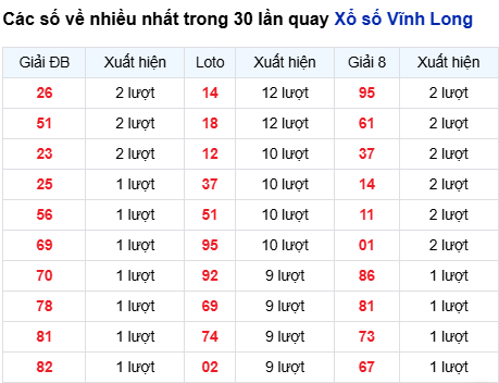 Thống kê lô tô Vĩnh Long trong 30 ngày đến 5/9