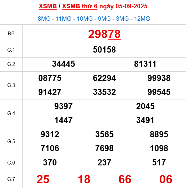Bảng kết quả ngày 6/9/2025 Bảng kết quả ngày 6/9/2025