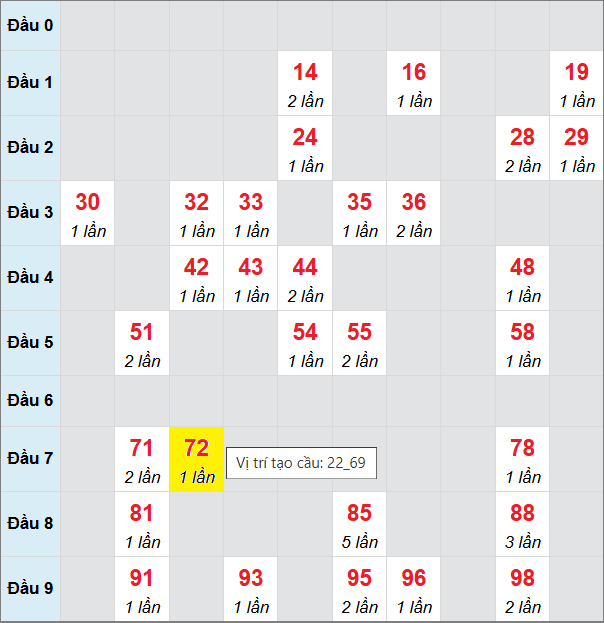 Bảng cầu bạch thủ lô XSMB 6/9/2025 Bảng cầu bạch thủ lô XSMB 6/9/2025