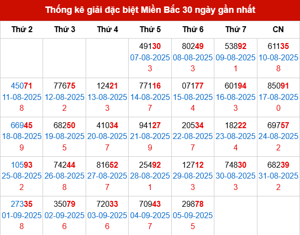 Thống kê GĐB MB trong 30 ngày đến 6/9/2025 Thống kê GĐB MB trong 30 ngày đến 6/9/2025