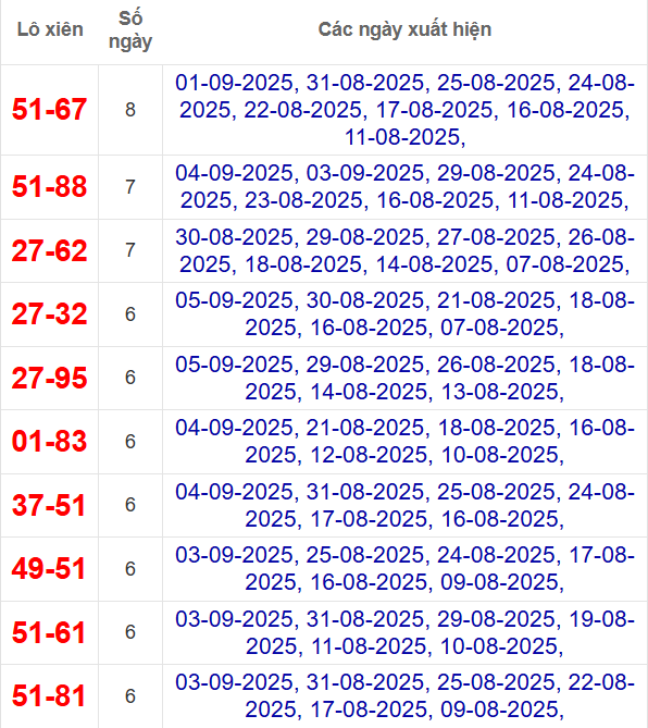 Thống kê cặp lô xiên 2 về nhiều nhất đến 6/9/2025 Thống kê cặp lô xiên 2 về nhiều nhất đến 6/9/2025