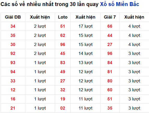 Thống kê lô tô về nhiều đến 6/9/2025 Thống kê lô tô về nhiều đến 6/9/2025