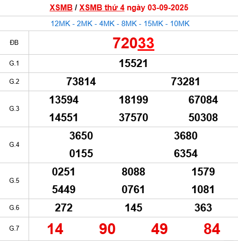 Bảng kết quả ngày 3/9/2025