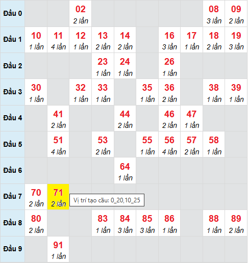 Bảng cầu bạch thủ lô XSMB 4/9/2025