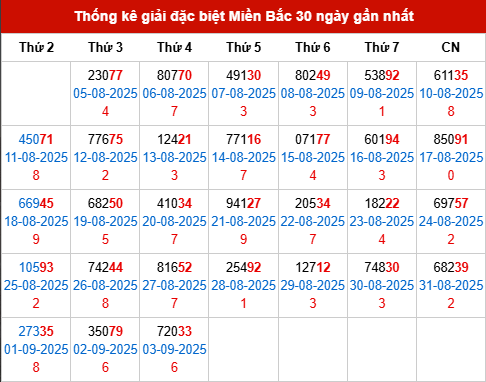 Thống kê GĐB MB trong 30 ngày đến 4/9/2025