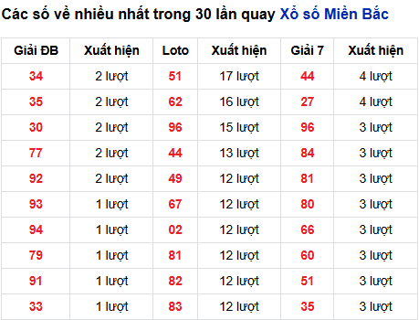 Thống kê lô tô về nhiều đến 4/9/2025