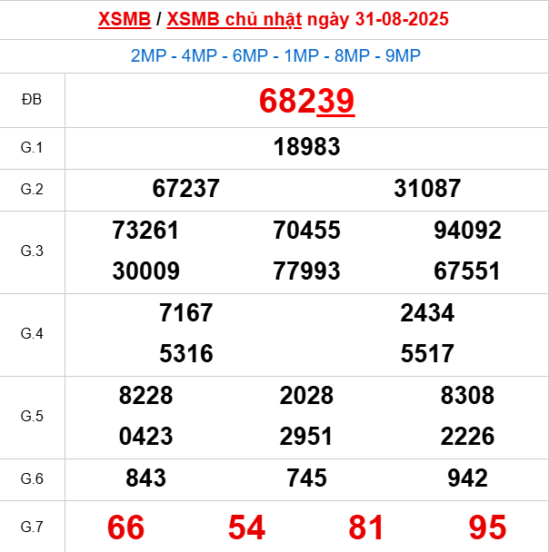 Bảng kết quả ngày 31/8/2025