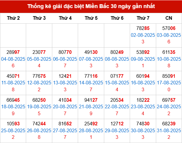 Thống kê GĐB MB trong 30 ngày đến 1/9/2025