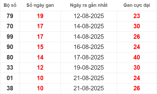 Bảng lô gan XSMB 1/9/2025